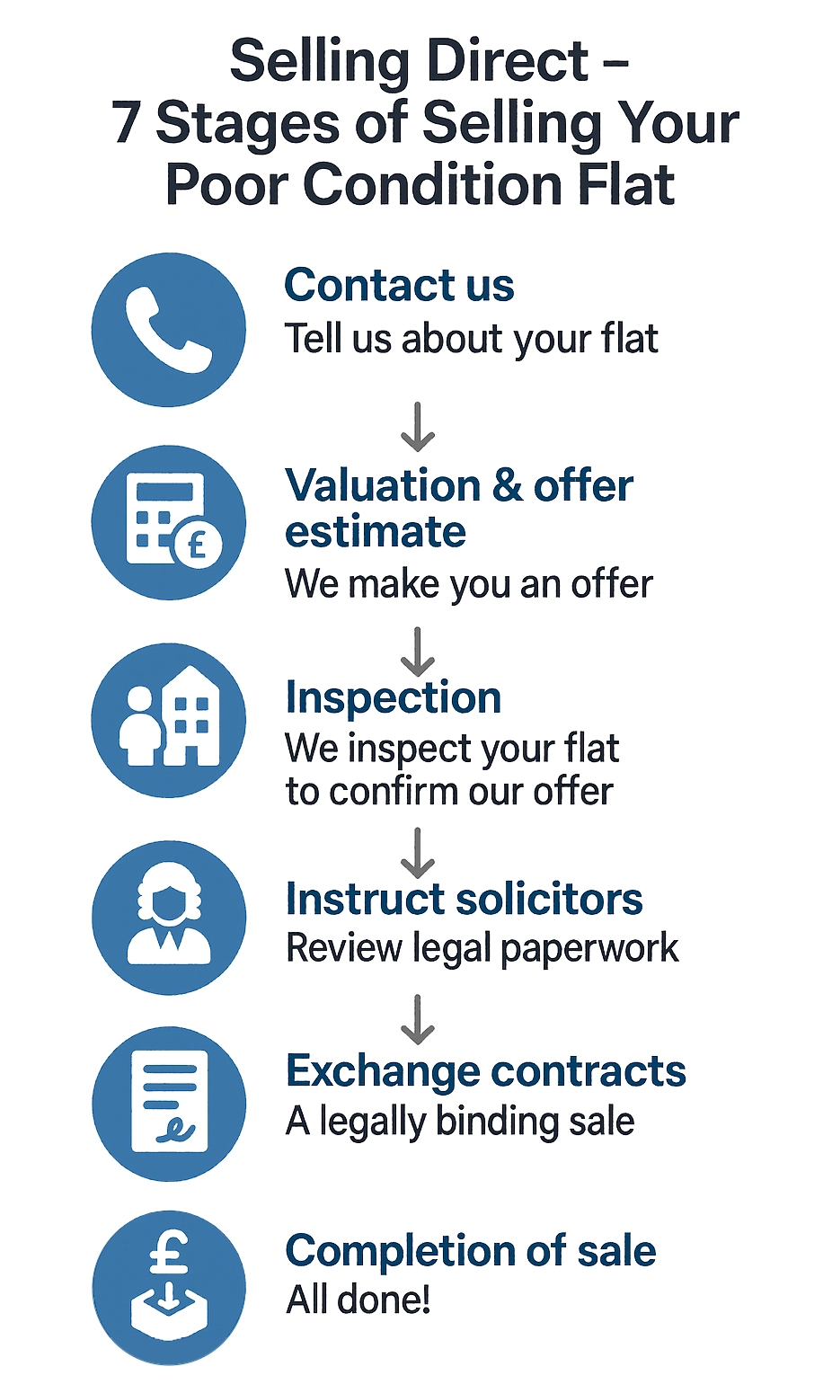 The 7 stages of selling your flat directly to us Low-Rise Flats